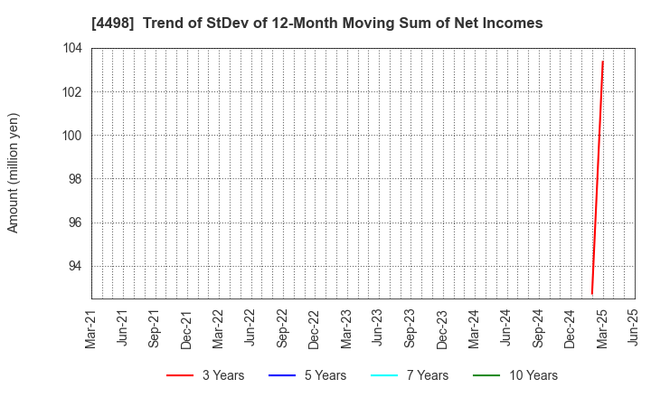 4498 Cybertrust Japan Co., Ltd.: Trend of StDev of 12-Month Moving Sum of Net Incomes