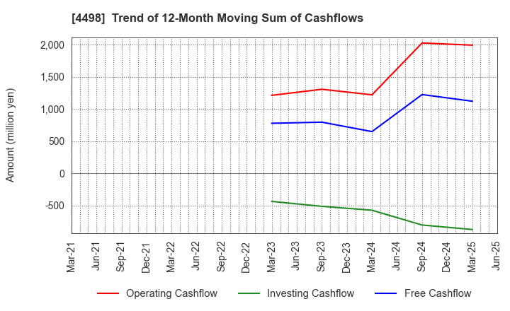 4498 Cybertrust Japan Co., Ltd.: Trend of 12-Month Moving Sum of Cashflows