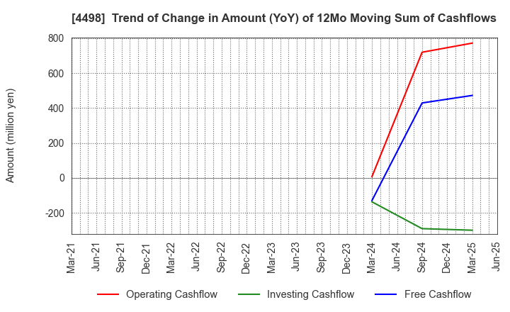 4498 Cybertrust Japan Co., Ltd.: Trend of Change in Amount (YoY) of 12Mo Moving Sum of Cashflows