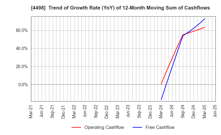 4498 Cybertrust Japan Co., Ltd.: Trend of Growth Rate (YoY) of 12-Month Moving Sum of Cashflows