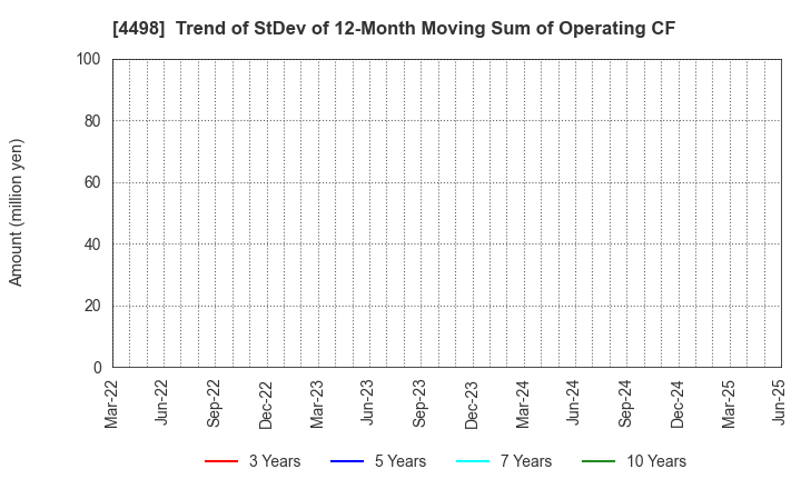 4498 Cybertrust Japan Co., Ltd.: Trend of StDev of 12-Month Moving Sum of Operating CF