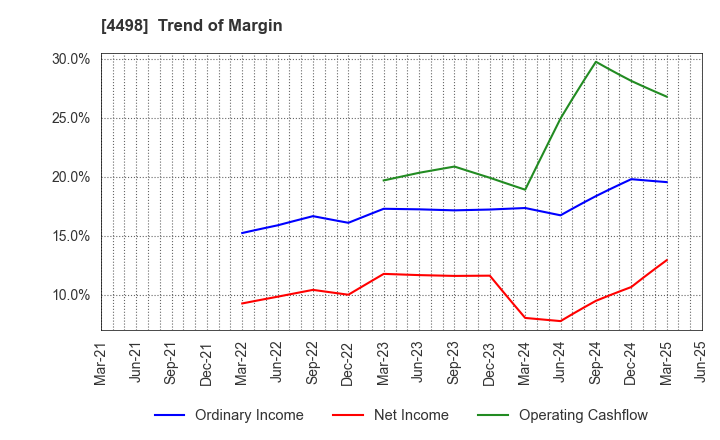 4498 Cybertrust Japan Co., Ltd.: Trend of Margin