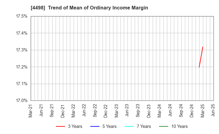 4498 Cybertrust Japan Co., Ltd.: Trend of Mean of Ordinary Income Margin