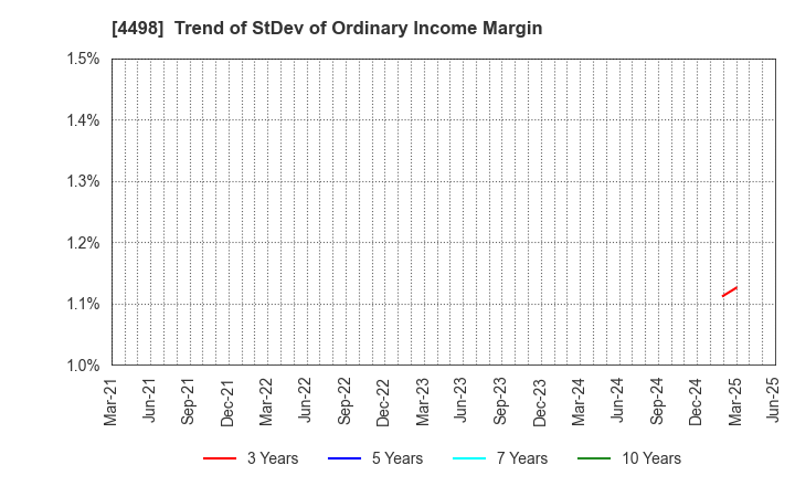 4498 Cybertrust Japan Co., Ltd.: Trend of StDev of Ordinary Income Margin