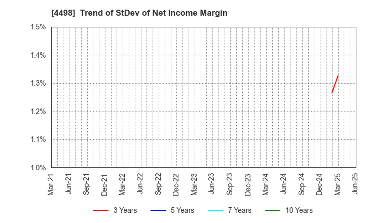 4498 Cybertrust Japan Co., Ltd.: Trend of StDev of Net Income Margin