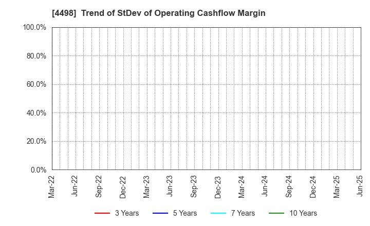 4498 Cybertrust Japan Co., Ltd.: Trend of StDev of Operating Cashflow Margin
