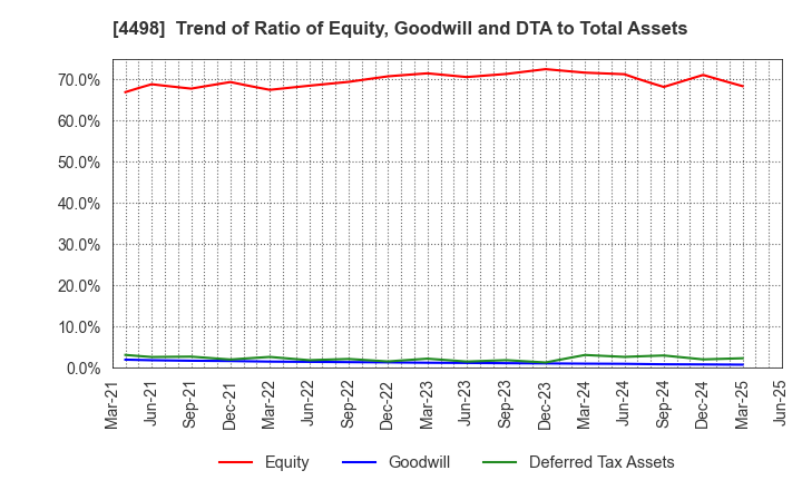 4498 Cybertrust Japan Co., Ltd.: Trend of Ratio of Equity, Goodwill and DTA to Total Assets