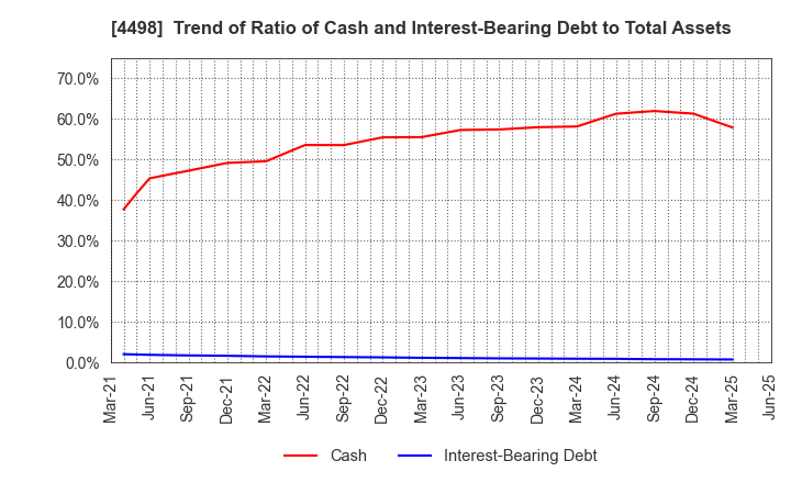 4498 Cybertrust Japan Co., Ltd.: Trend of Ratio of Cash and Interest-Bearing Debt to Total Assets
