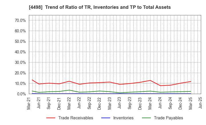 4498 Cybertrust Japan Co., Ltd.: Trend of Ratio of TR, Inventories and TP to Total Assets