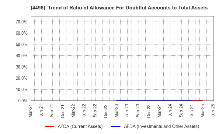 4498 Cybertrust Japan Co., Ltd.: Trend of Ratio of Allowance For Doubtful Accounts to Total Assets