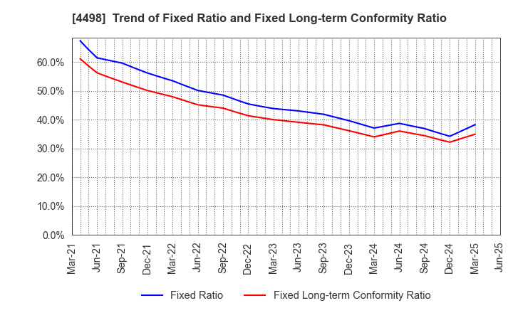 4498 Cybertrust Japan Co., Ltd.: Trend of Fixed Ratio and Fixed Long-term Conformity Ratio