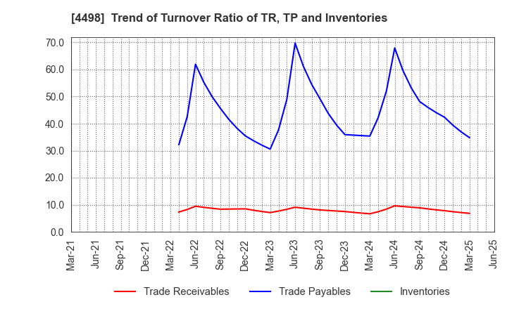 4498 Cybertrust Japan Co., Ltd.: Trend of Turnover Ratio of TR, TP and Inventories