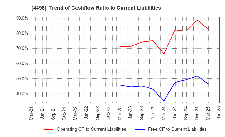 4498 Cybertrust Japan Co., Ltd.: Trend of Cashflow Ratio to Current Liabilities