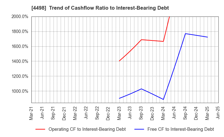 4498 Cybertrust Japan Co., Ltd.: Trend of Cashflow Ratio to Interest-Bearing Debt