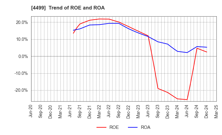 4499 Speee,Inc.: Trend of ROE and ROA