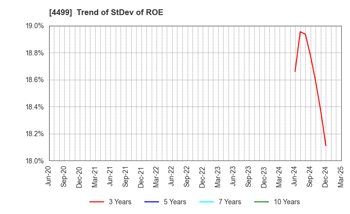 4499 Speee,Inc.: Trend of StDev of ROE
