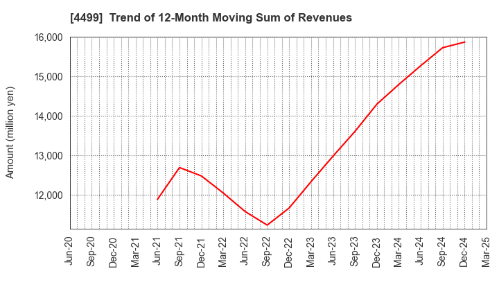 4499 Speee,Inc.: Trend of 12-Month Moving Sum of Revenues