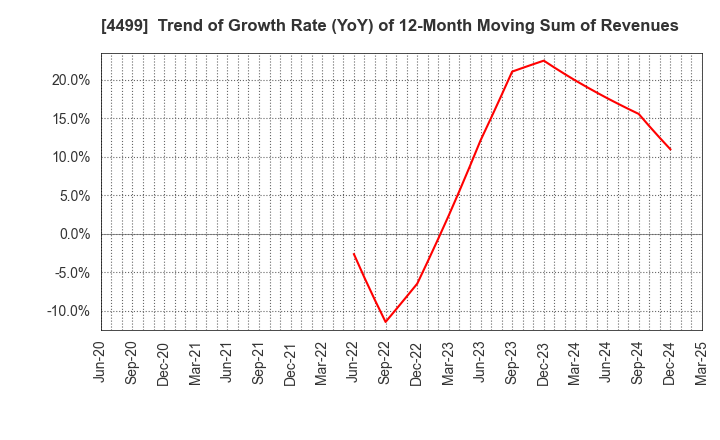 4499 Speee,Inc.: Trend of Growth Rate (YoY) of 12-Month Moving Sum of Revenues