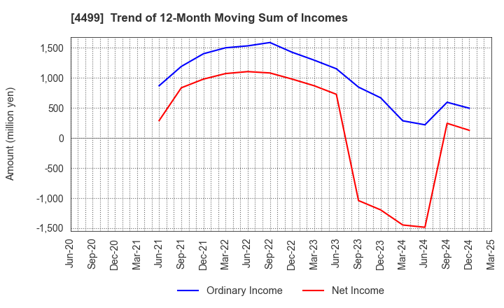 4499 Speee,Inc.: Trend of 12-Month Moving Sum of Incomes