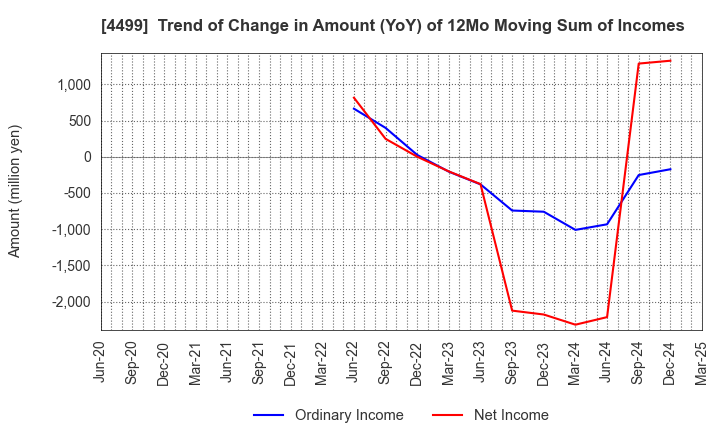 4499 Speee,Inc.: Trend of Change in Amount (YoY) of 12Mo Moving Sum of Incomes