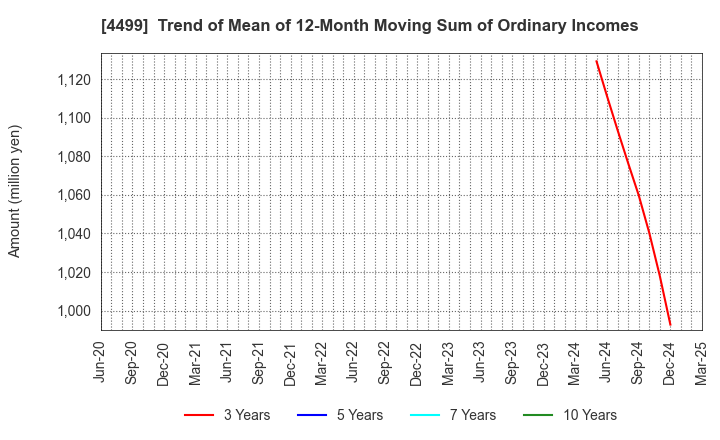 4499 Speee,Inc.: Trend of Mean of 12-Month Moving Sum of Ordinary Incomes