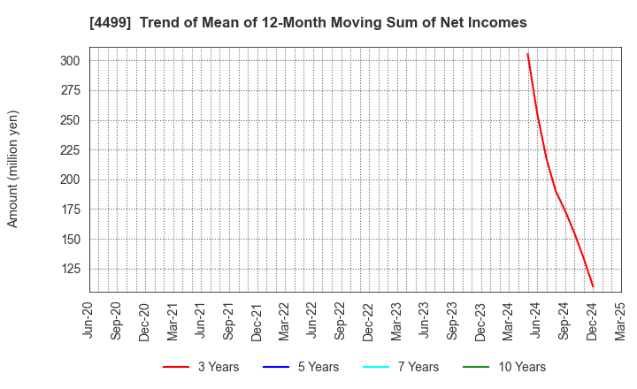 4499 Speee,Inc.: Trend of Mean of 12-Month Moving Sum of Net Incomes