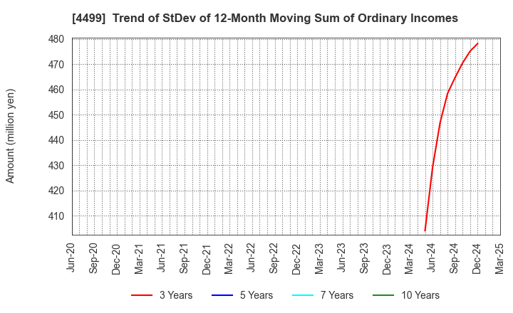 4499 Speee,Inc.: Trend of StDev of 12-Month Moving Sum of Ordinary Incomes