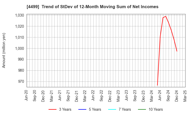 4499 Speee,Inc.: Trend of StDev of 12-Month Moving Sum of Net Incomes