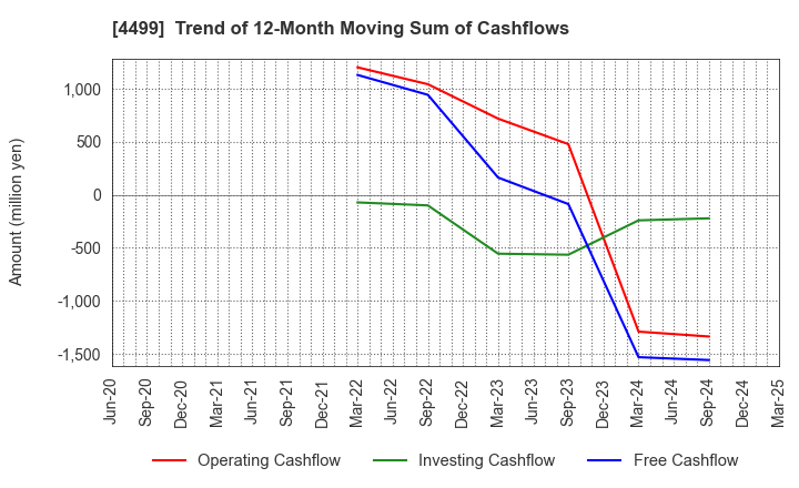 4499 Speee,Inc.: Trend of 12-Month Moving Sum of Cashflows