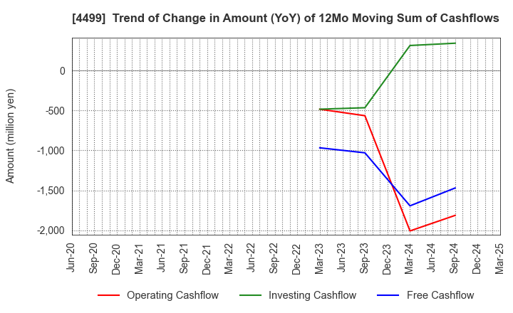4499 Speee,Inc.: Trend of Change in Amount (YoY) of 12Mo Moving Sum of Cashflows