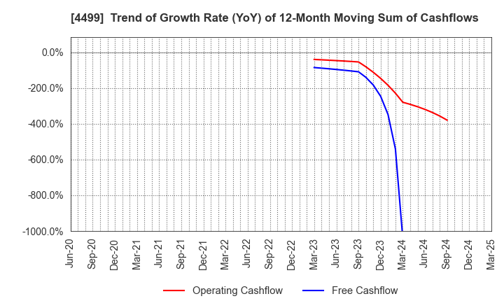 4499 Speee,Inc.: Trend of Growth Rate (YoY) of 12-Month Moving Sum of Cashflows