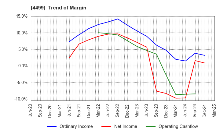 4499 Speee,Inc.: Trend of Margin