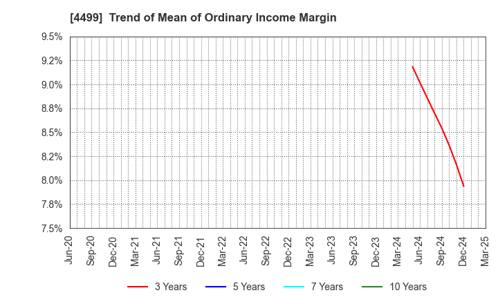4499 Speee,Inc.: Trend of Mean of Ordinary Income Margin
