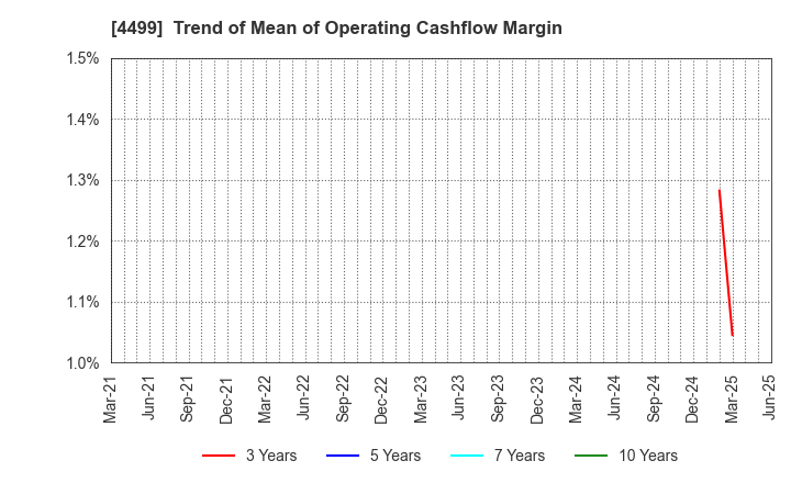 4499 Speee,Inc.: Trend of Mean of Operating Cashflow Margin