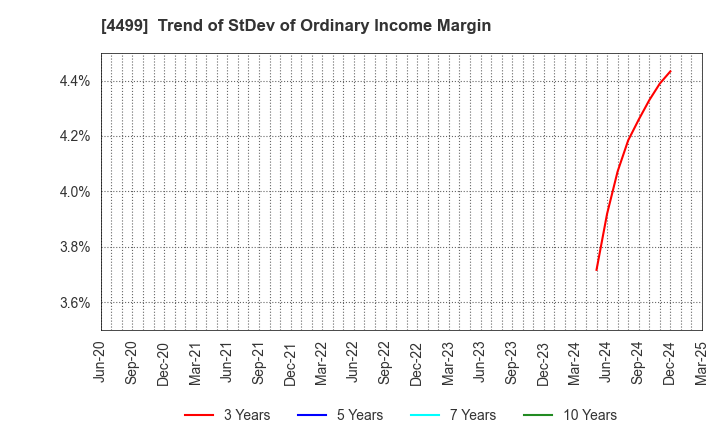 4499 Speee,Inc.: Trend of StDev of Ordinary Income Margin