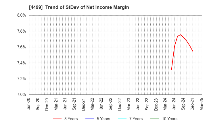 4499 Speee,Inc.: Trend of StDev of Net Income Margin