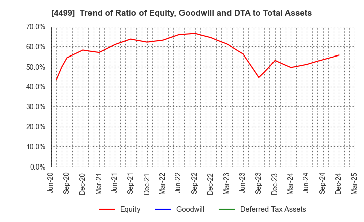 4499 Speee,Inc.: Trend of Ratio of Equity, Goodwill and DTA to Total Assets