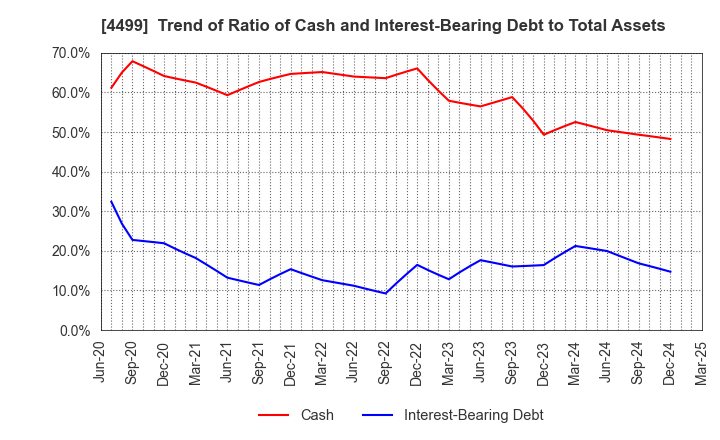 4499 Speee,Inc.: Trend of Ratio of Cash and Interest-Bearing Debt to Total Assets