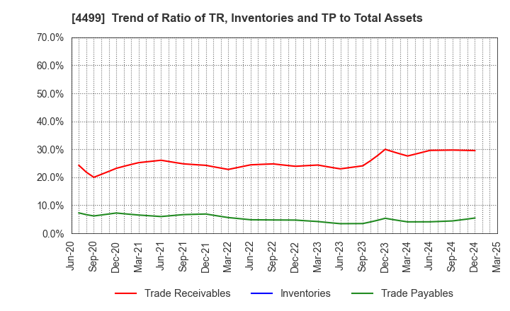 4499 Speee,Inc.: Trend of Ratio of TR, Inventories and TP to Total Assets