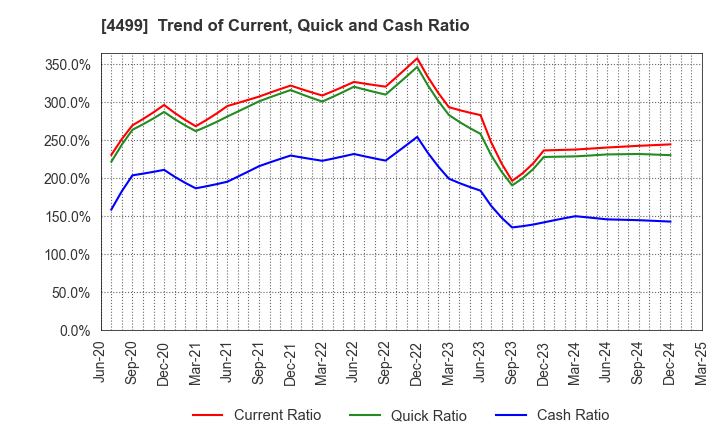 4499 Speee,Inc.: Trend of Current, Quick and Cash Ratio