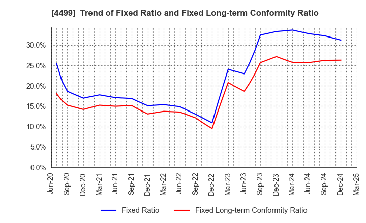 4499 Speee,Inc.: Trend of Fixed Ratio and Fixed Long-term Conformity Ratio