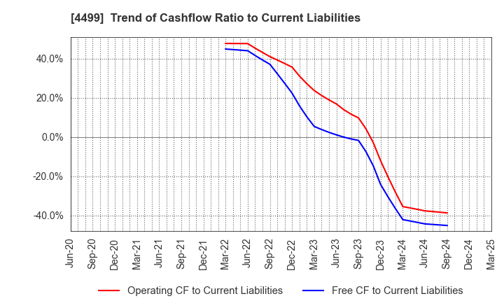 4499 Speee,Inc.: Trend of Cashflow Ratio to Current Liabilities