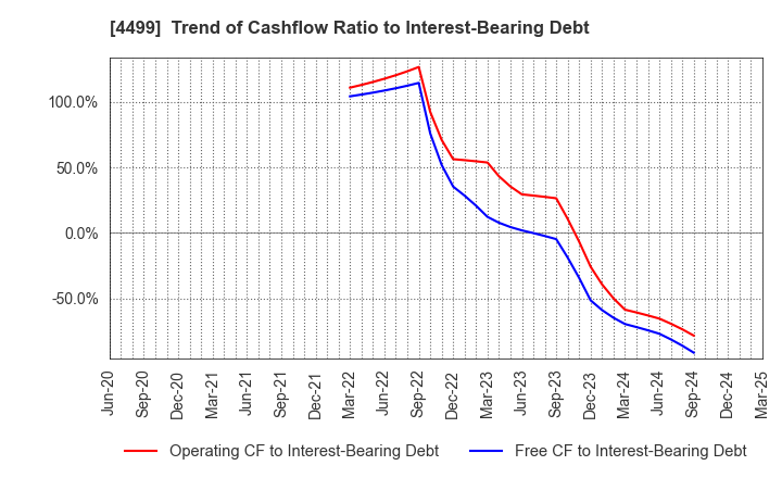 4499 Speee,Inc.: Trend of Cashflow Ratio to Interest-Bearing Debt