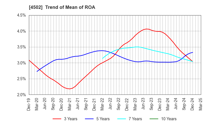 4502 Takeda Pharmaceutical Company Limited: Trend of Mean of ROA
