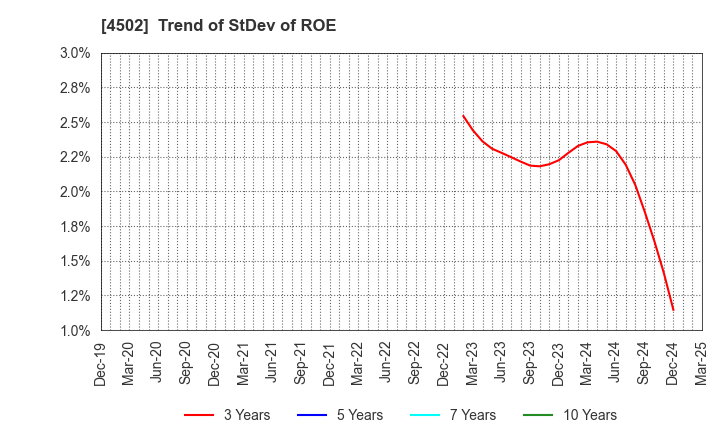4502 Takeda Pharmaceutical Company Limited: Trend of StDev of ROE