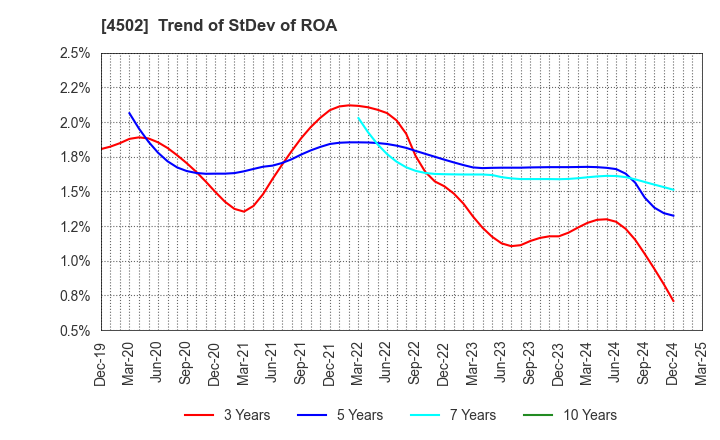 4502 Takeda Pharmaceutical Company Limited: Trend of StDev of ROA