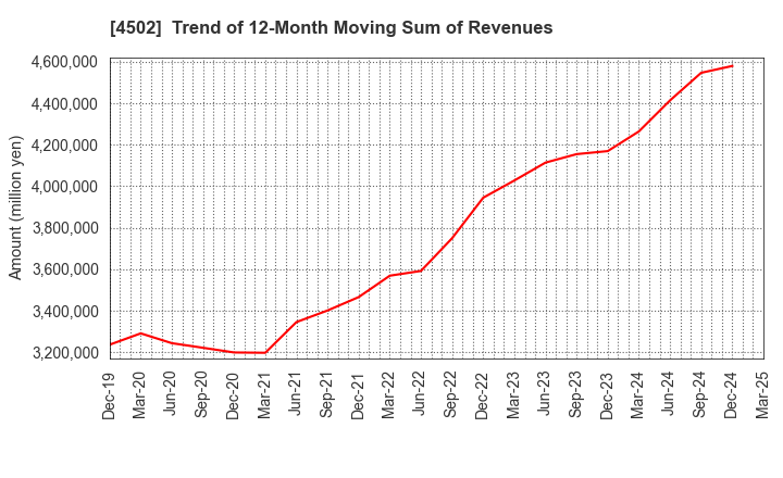 4502 Takeda Pharmaceutical Company Limited: Trend of 12-Month Moving Sum of Revenues