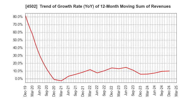 4502 Takeda Pharmaceutical Company Limited: Trend of Growth Rate (YoY) of 12-Month Moving Sum of Revenues