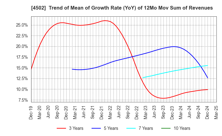 4502 Takeda Pharmaceutical Company Limited: Trend of Mean of Growth Rate (YoY) of 12Mo Mov Sum of Revenues