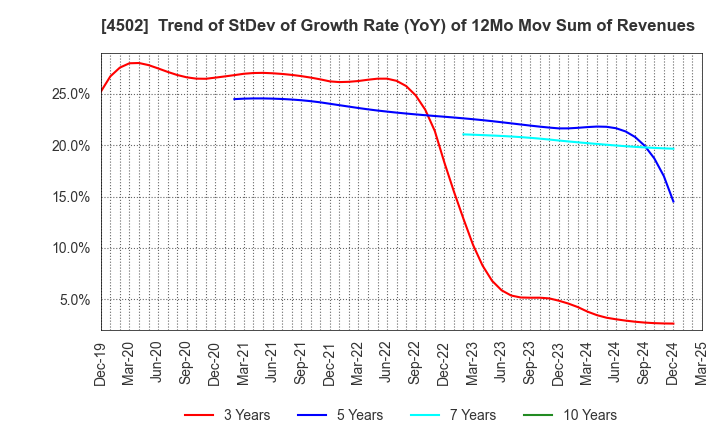 4502 Takeda Pharmaceutical Company Limited: Trend of StDev of Growth Rate (YoY) of 12Mo Mov Sum of Revenues